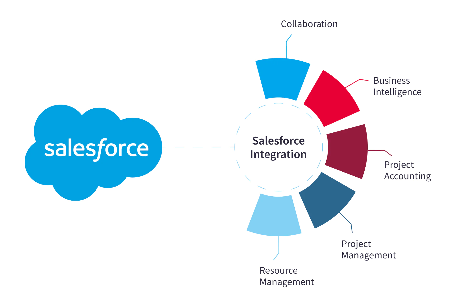 Salesforce integration health